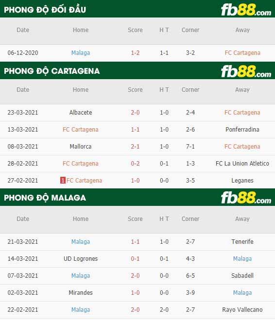 fb88-phong độ thi đấu Cartagena vs Malaga