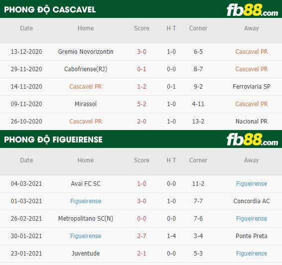 fb88-phong độ thi đấu Cascavel vs Figueirense
