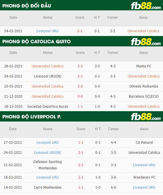fb88-phong độ thi đấu Catolica Quito vs Liverpool P