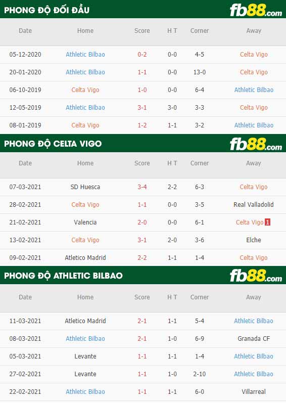 fb88-phong độ thi đấu Celta Vigo vs Athletic Bilbao