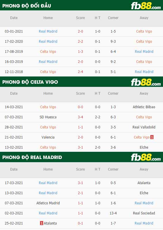 fb88-phong độ thi đấu Celta Vigo vs Real Madrid