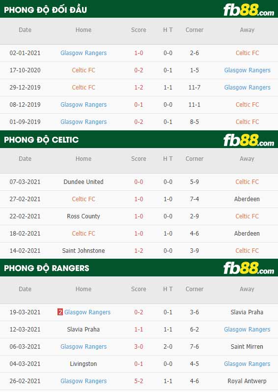 fb88-phong độ thi đấu Celtic vs Rangers