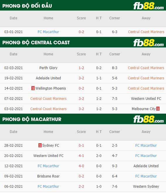 https://fb88blogvn.com/wp-content/uploads/2021/03/fb88-phong-do-thi-dau-Central-Coast-Mariners-vs-Macarthur-08-03-2021.jpg