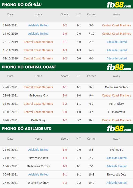 fb88-phong độ thi đấu Central Coast vs Adelaide