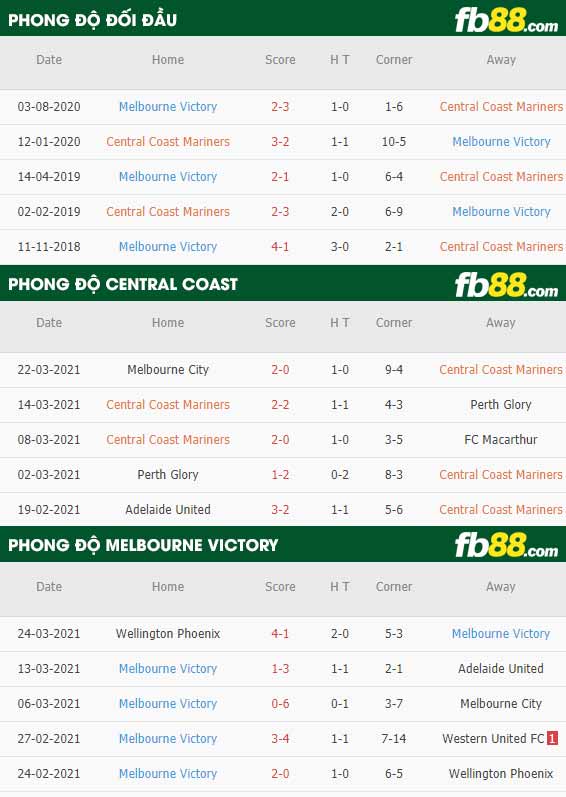 fb88-phong độ thi đấu Central Coast vs Melbourne Victory