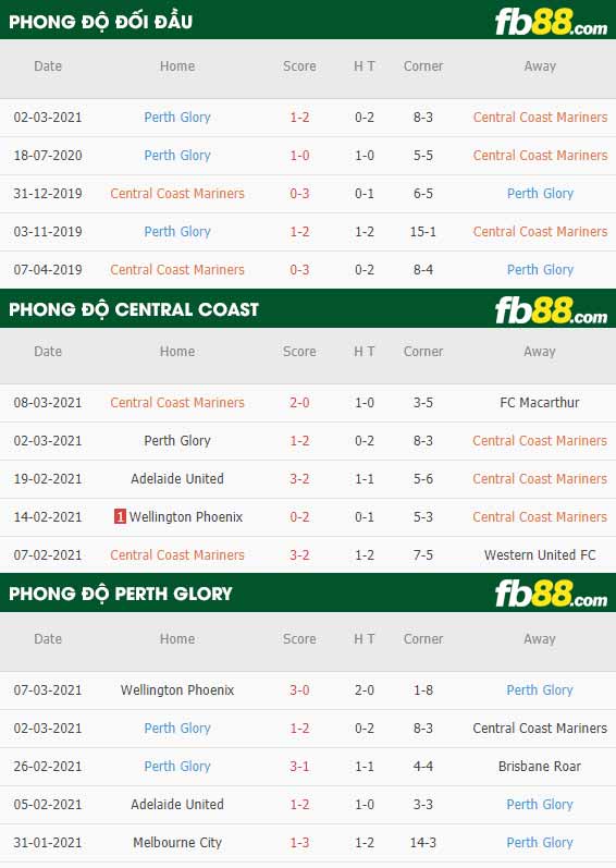 fb88-phong độ thi đấu Central Coast vs Perth Glory
