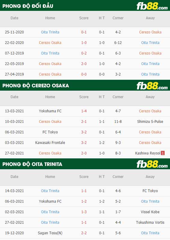 fb88-phong độ thi đấu Cerezo Osaka vs Oita Trinita