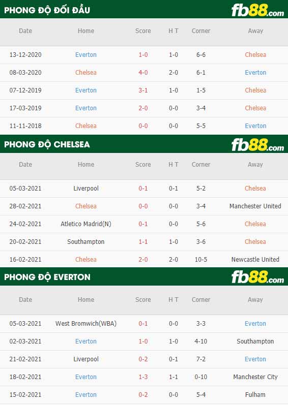 fb88-phong độ thi đấu Chelsea vs Everton