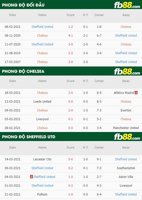 fb88-soi kèo Chelsea vs Sheffield United