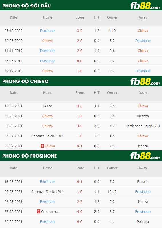 fb88-phong độ thi đấu Chievo vs Frosinone