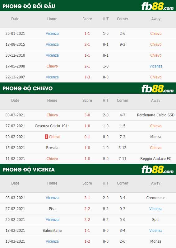 fb88-phong độ thi đấu Chievo vs Vicenza