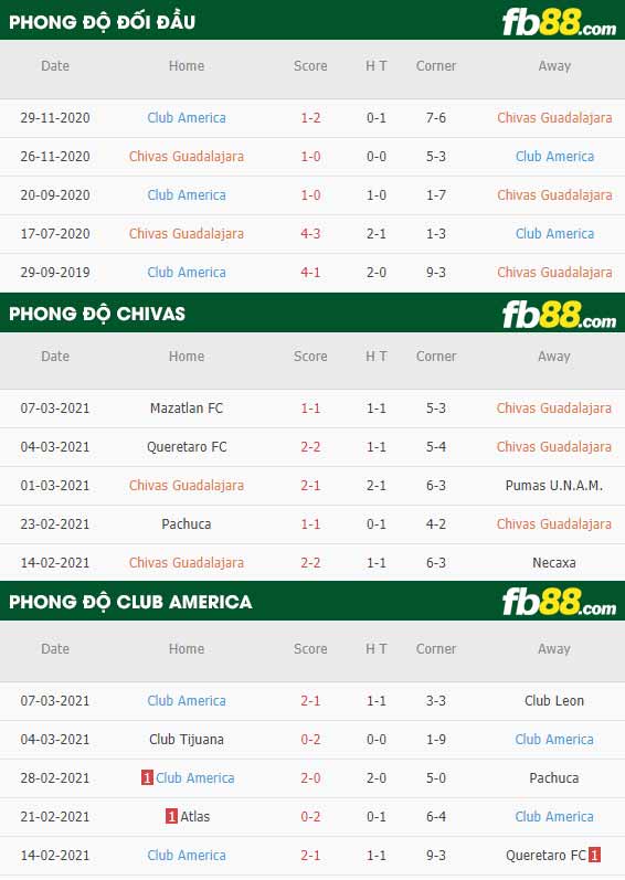 fb88-phong độ thi đấu Chivas Guadalajara vs Club America