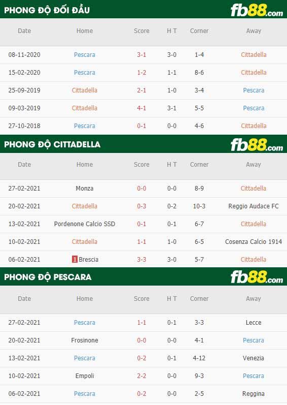 fb88-kèo nhà cái Cittadella vs Pescara