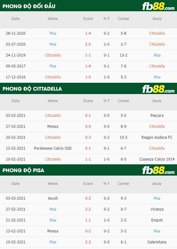 fb88-kèo chấp Cittadella vs Pisa