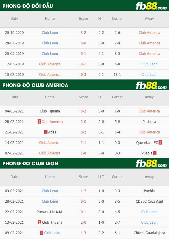 fb88-phong độ thi đấu Club America vs Club Leon