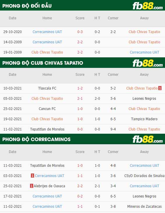 fb88-phong độ thi đấu Club Chivas Tapatio vs Correcaminos