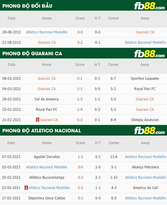 fb88-phong độ thi đấu Club Guarani vs Atletico Nacional