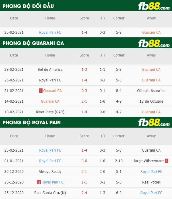 fb88-phong độ thi đấu Club Guarani vs Royal Pari