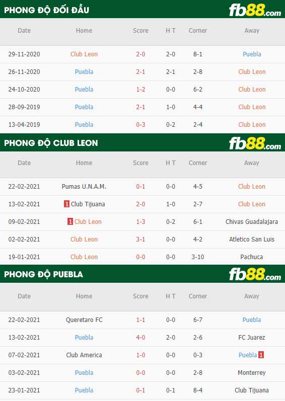 fb88-phong độ thi đấu Club Leon vs Puebla
