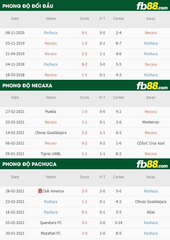 fb88-phong độ thi đấu Club Necaxa vs Pachuca