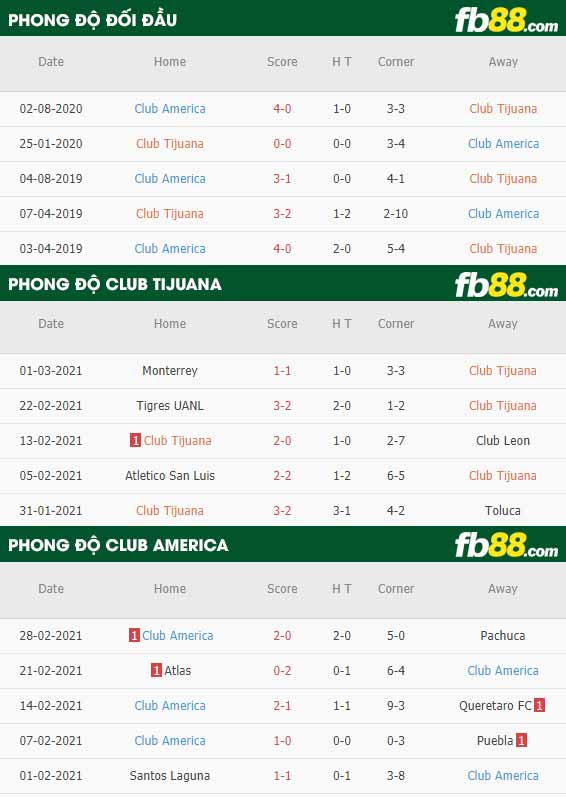 fb88-phong độ thi đấu Club Tijuana vs Club America