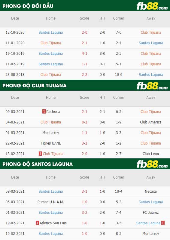 fb88-phong độ thi đấu Club Tijuana vs Santos Laguna