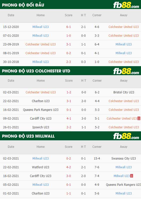 fb88-phong độ thi đấu Colchester U23 vs Millwall U23
