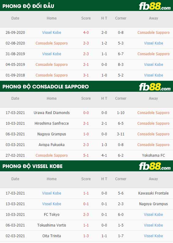 fb88-phong độ thi đấu Consadole Sapporo vs Vissel Kobe