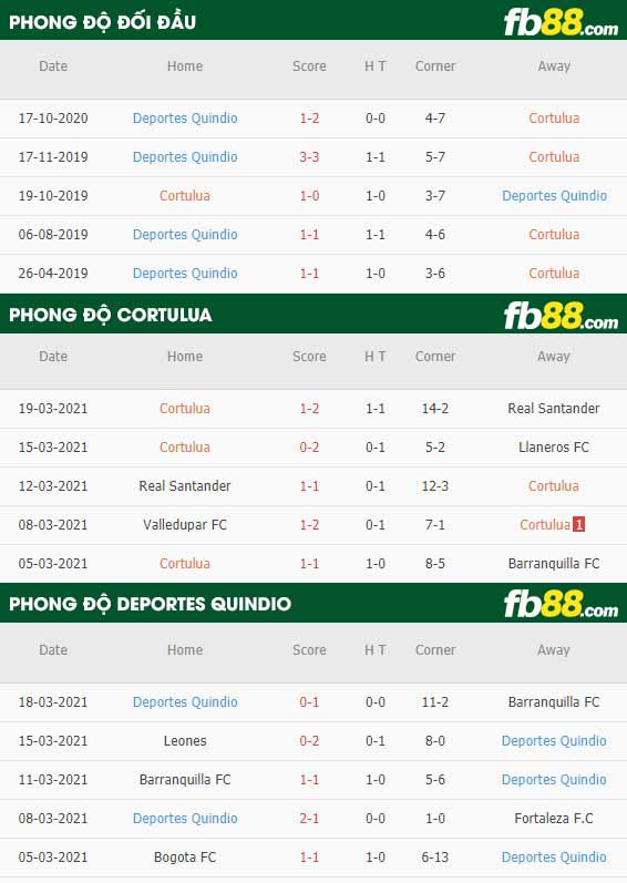 fb88-phong độ thi đấu Cortulua vs Deportes Quindio