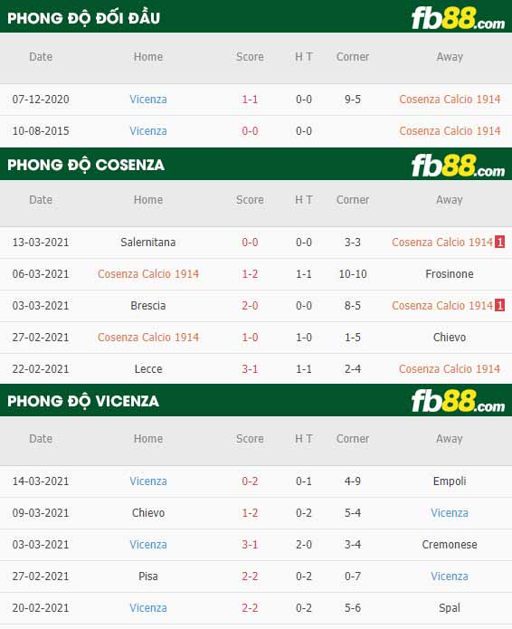 fb88-phong độ thi đấu Cosenza vs Vicenza