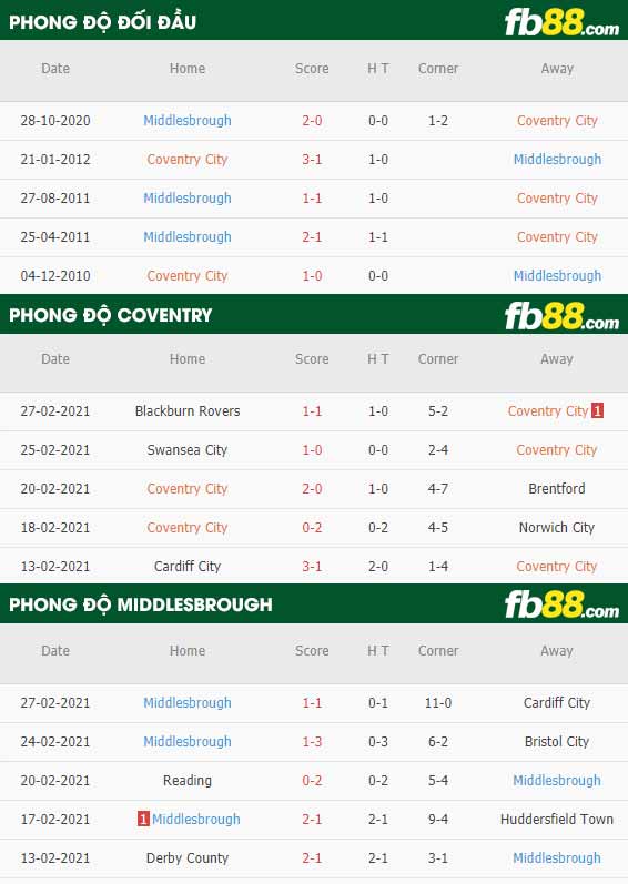 fb88-kèo nhà cái Coventry vs Middlesbrough