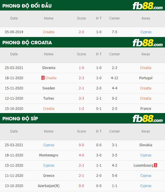 fb88-phong độ thi đấu Croatia vs Dao Sip