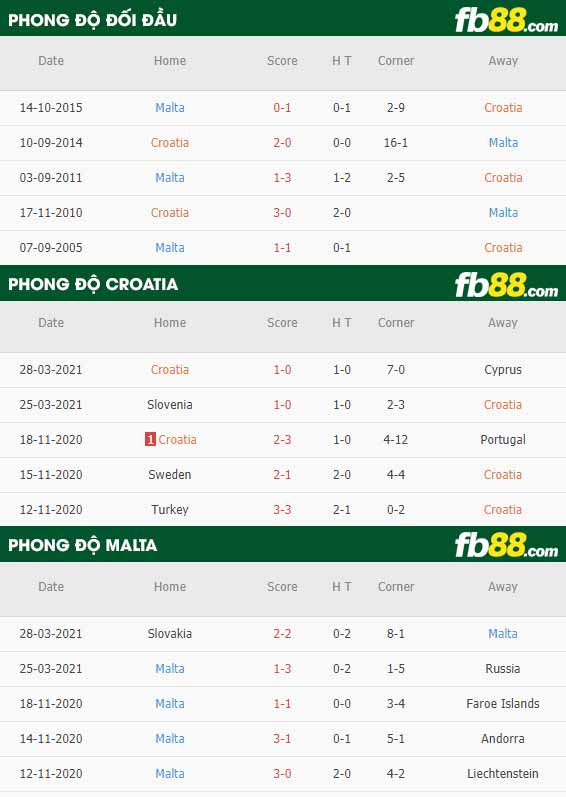 fb88-phong độ thi đấu Croatia vs Malta