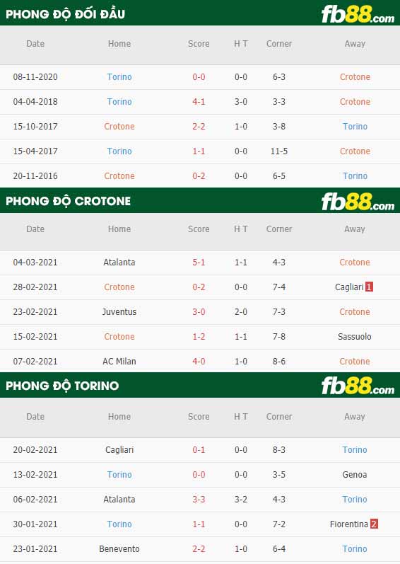 fb88-phong độ thi đấu Crotone vs Torino