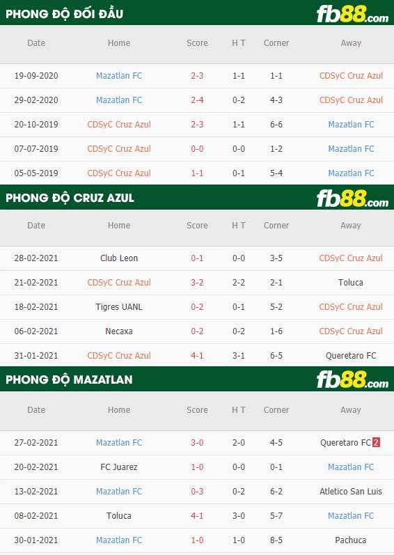fb88-phong độ thi đấu Cruz Azul vs Mazatlan