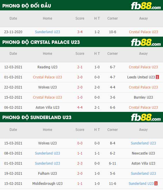 fb88-phong độ thi đấu Crystal Palace U23 vs Sunderland U23