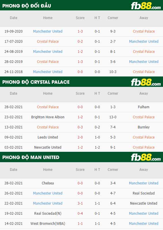 fb88-phong độ thi đấu Crystal Palace vs Man Utd