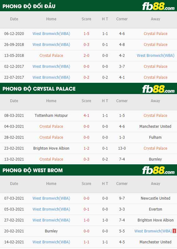 fb88-phong độ thi đấu Crystal Palace vs West Brom