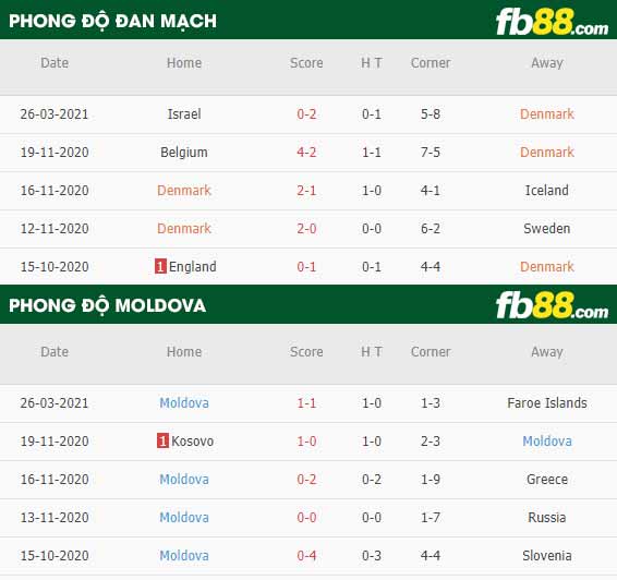 fb88-phong độ thi đấu Dan Mach vs Moldova