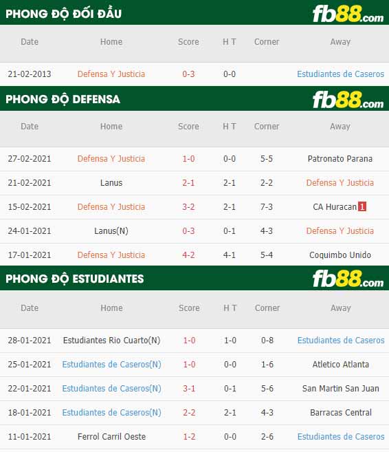 fb88-phong độ thi đấu Defensa vs Estudiantes
