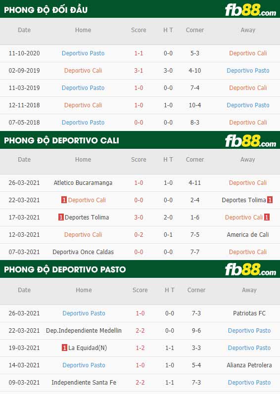 fb88-phong độ thi đấu Deportivo Cali vs Deportivo Pasto