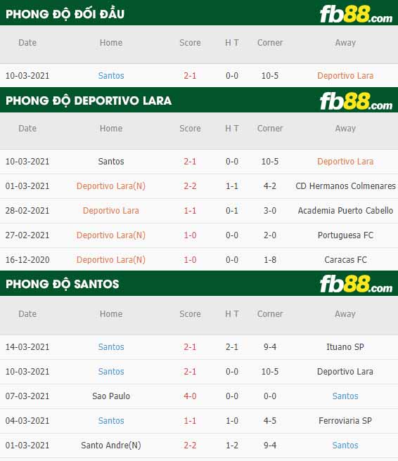 fb88-phong độ thi đấu Deportivo Lara vs Santos