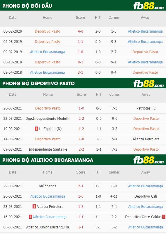 fb88-phong độ thi đấu Deportivo Pasto vs Atletico Bucaramanga