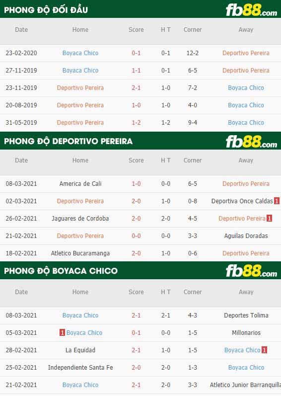 fb88-phong độ thi đấu Deportivo Pereira vs Boyaca Chico
