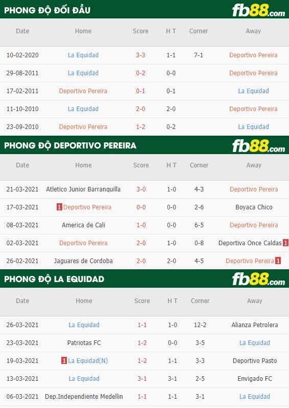 fb88-phong độ thi đấu Deportivo Pereira vs La Equidad