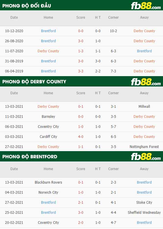 fb88-phong độ thi đấu Derby County vs Brentford