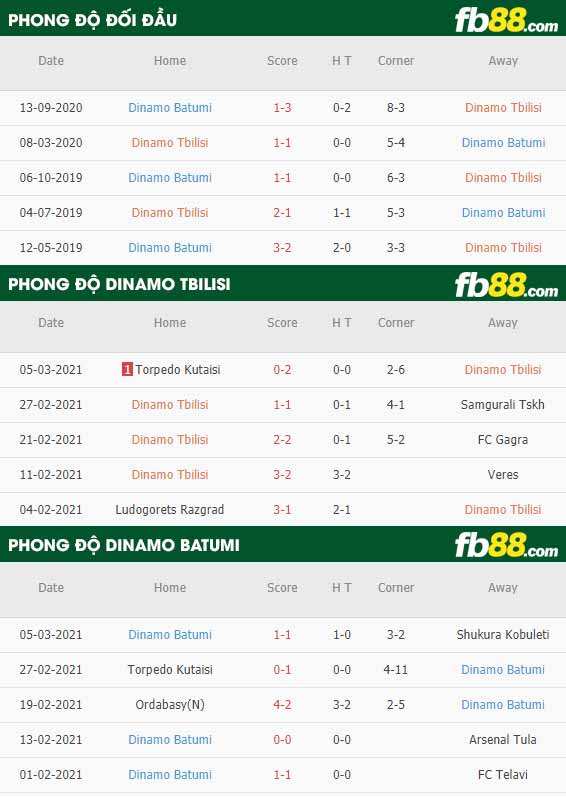 fb88-phong độ thi đấu Dinamo Tbilisi vs Dinamo Batumi
