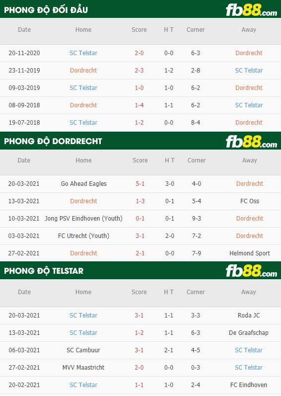 fb88-phong độ thi đấu Dordrecht vs Telstar
