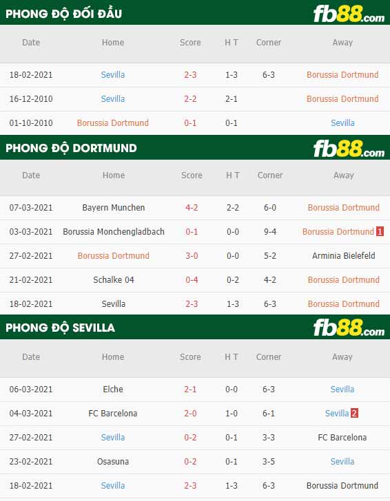 fb88-phong độ thi đấu Dortmund vs Sevilla