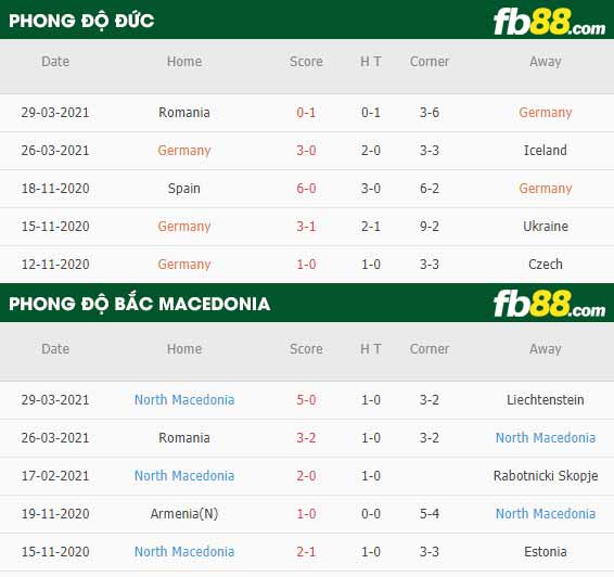 fb88-phong độ thi đấu Duc vs Bac Macedonia